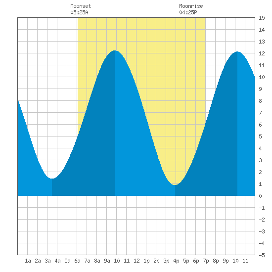 Stone Island tide chart for Monday, April 3, 2023