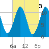 Stone Island tide chart for Monday, April 3, 2023