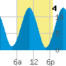 Stone Island tide chart for Tuesday, April 4, 2023