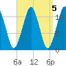 Stone Island tide chart for Wednesday, April 5, 2023