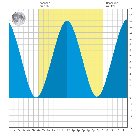 Stone Island tide chart for Thursday, April 6, 2023