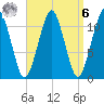 Stone Island tide chart for Thursday, April 6, 2023