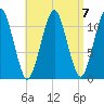 Stone Island tide chart for Friday, April 7, 2023