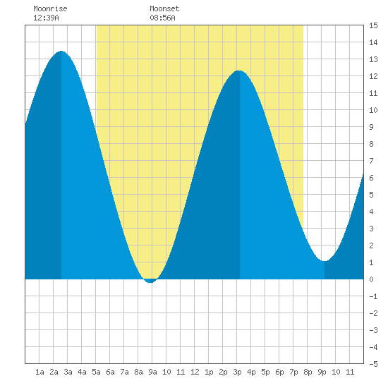 Stone Island tide chart for Wednesday, May 10, 2023