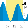 Stone Island tide chart for Wednesday, May 10, 2023