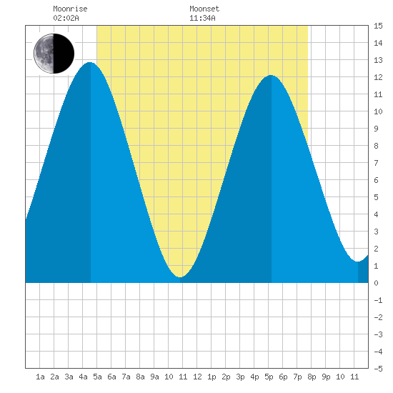 Stone Island tide chart for Friday, May 12, 2023