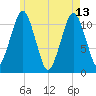 Stone Island tide chart for Saturday, May 13, 2023