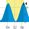Stone Island tide chart for Sunday, May 14, 2023