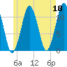 Stone Island tide chart for Thursday, May 18, 2023