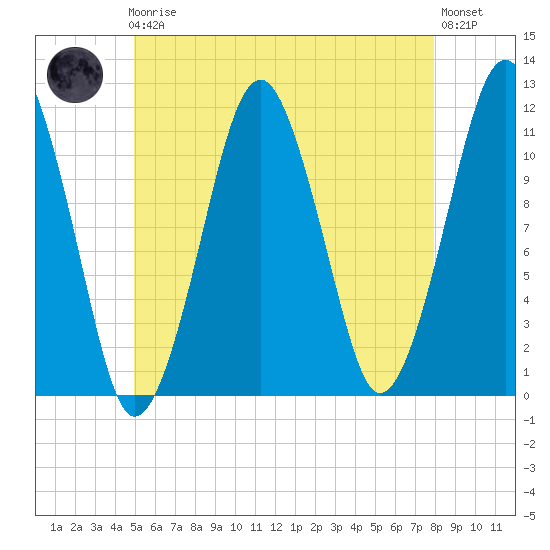 Stone Island tide chart for Friday, May 19, 2023