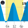 Stone Island tide chart for Friday, May 19, 2023