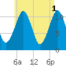 Stone Island tide chart for Monday, May 1, 2023