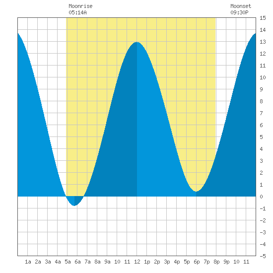 Stone Island tide chart for Saturday, May 20, 2023