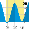 Stone Island tide chart for Saturday, May 20, 2023