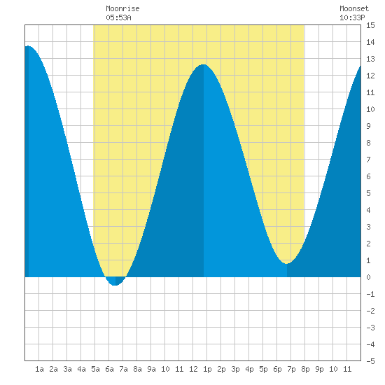 Stone Island tide chart for Sunday, May 21, 2023