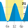 Stone Island tide chart for Sunday, May 21, 2023