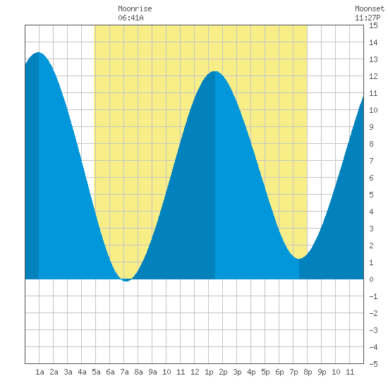 Stone Island tide chart for Monday, May 22, 2023