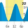 Stone Island tide chart for Monday, May 22, 2023