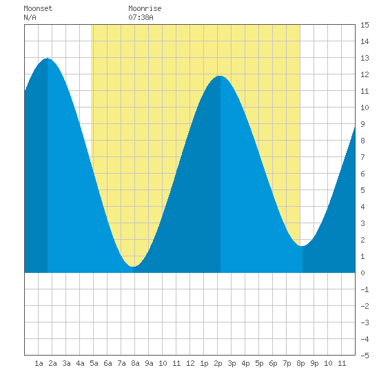 Stone Island tide chart for Tuesday, May 23, 2023