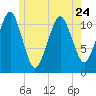 Stone Island tide chart for Wednesday, May 24, 2023