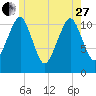 Stone Island tide chart for Saturday, May 27, 2023