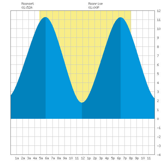 Stone Island tide chart for Sunday, May 28, 2023