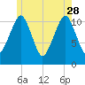 Stone Island tide chart for Sunday, May 28, 2023