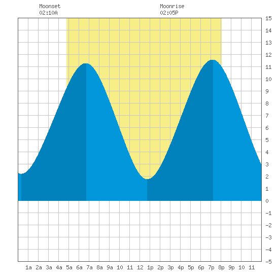Stone Island tide chart for Monday, May 29, 2023