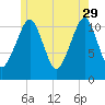 Stone Island tide chart for Monday, May 29, 2023