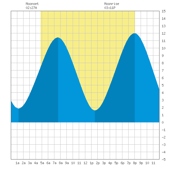 Stone Island tide chart for Tuesday, May 30, 2023