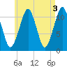 Stone Island tide chart for Wednesday, May 3, 2023