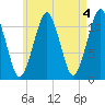 Stone Island tide chart for Thursday, May 4, 2023