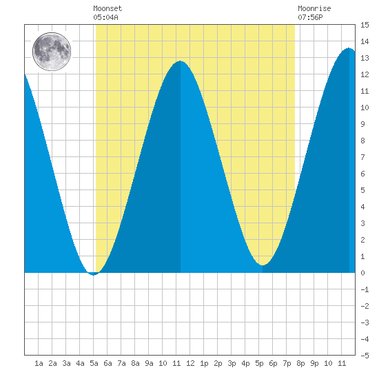 Stone Island tide chart for Friday, May 5, 2023