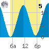 Stone Island tide chart for Friday, May 5, 2023