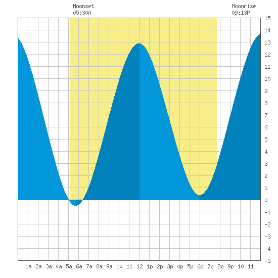 Stone Island tide chart for Saturday, May 6, 2023