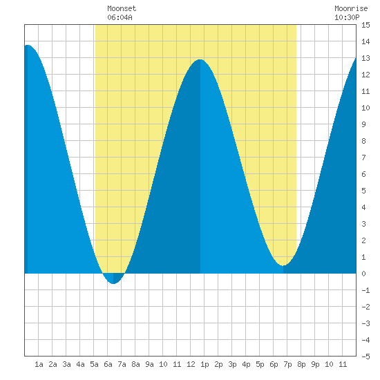 Stone Island tide chart for Sunday, May 7, 2023