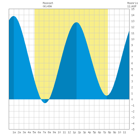 Stone Island tide chart for Monday, May 8, 2023