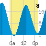 Stone Island tide chart for Monday, May 8, 2023