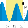 Stone Island tide chart for Tuesday, May 9, 2023