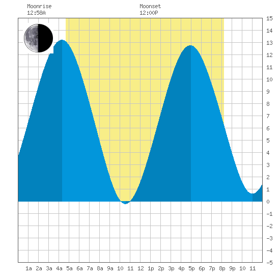 Stone Island tide chart for Saturday, June 10, 2023