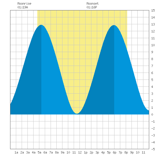 Stone Island tide chart for Sunday, June 11, 2023