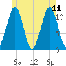 Stone Island tide chart for Sunday, June 11, 2023