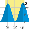 Stone Island tide chart for Monday, June 12, 2023