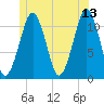 Stone Island tide chart for Tuesday, June 13, 2023