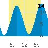 Stone Island tide chart for Wednesday, June 14, 2023