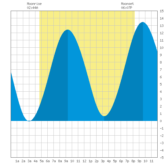 Stone Island tide chart for Thursday, June 15, 2023