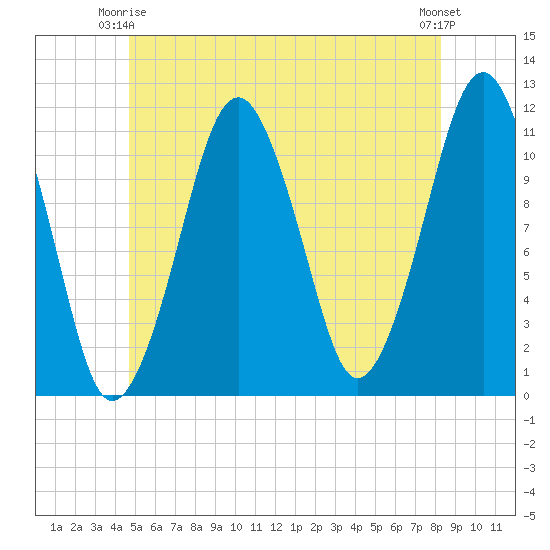 Stone Island tide chart for Friday, June 16, 2023