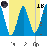 Stone Island tide chart for Sunday, June 18, 2023