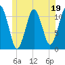 Stone Island tide chart for Monday, June 19, 2023