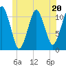 Stone Island tide chart for Tuesday, June 20, 2023